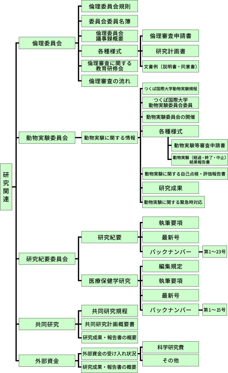 研究関連組織図