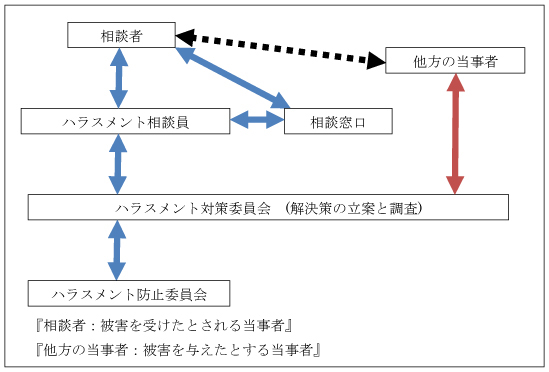 ハラスメント相談対応の流れ図
